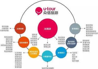 跳出傳統(tǒng)賽道，眾信旅游為何選擇小貸切入互聯(lián)網(wǎng)金融